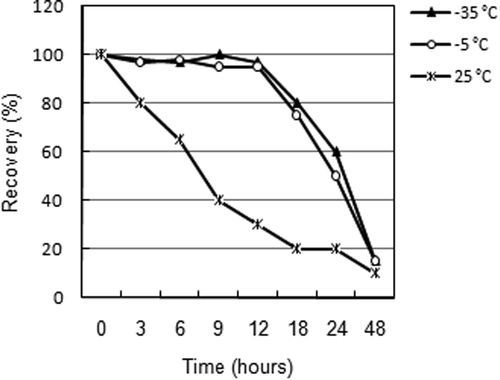 Figure 3. Short-term stability of Se(IV) in urine.
