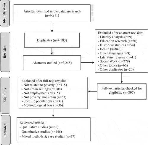 Figure 1. Flow diagram: steps of the systematic review of the literature on income, employment and urban poverty.