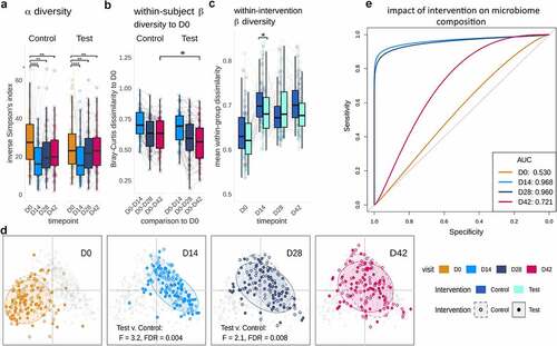 Figure 3. Species composition and diversity across trial. a. Inverse Simpson’s Index. Both groups showed significant changes in species-based alpha diversity (Wilcoxon rank-sum, FDR: 0.003 to <0.0001) throughout the trial, albeit with no significant differences between Test and Control groups. b. Within-subject beta diversity to baseline (D0) composition at D42 (Bray-Curtis dissimilarity, Wilcoxon rank-sum, FDR = 0.03). c. Within-group (between all Test, or between all Control subjects) beta diversity differences (Bray-Curtis dissimilarity, Wilcoxon rank-sum, FDR = 0,041) d. Principal Coordinates Analysis (PCoA) of Bray-Curtis dissimilarity shows a taxonomic shift immediately post-therapy (D0-D14), followed by significant differences between Test and Control composition at D14 and D28 (PERMANOVA, FDR = 0.004, 0.008 respectively), with a gradual but incomplete return toward a baseline-like state in both groups at D42 (overall D0-D42 difference in PERMANOVA, FDR = 0.001) E. Smoothed ROC curves for the classification of intervention (Control versus Test) at D0, D14, D28 and D42, showing very strong classification performance at D14 and D28, and a reduced degree of classification at D42.