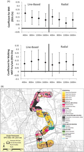 Figure 1. (A) Coefficients of the association between walking/BMI and intersection count for line-based and radial buffers of different diameters (James et al. Citation2014). (B). Portion of the activity space of a person in San Diego and its association with land use mix (Haislip Citation2011).