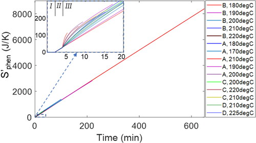 Figure 4. Total phenomenological entropy generation Sphen' accumulated during the PDSC test, ASTM 5483, for greases A–D at various temperatures. See inset for the first 20 min of Sphen', a closeup of steps I and II.