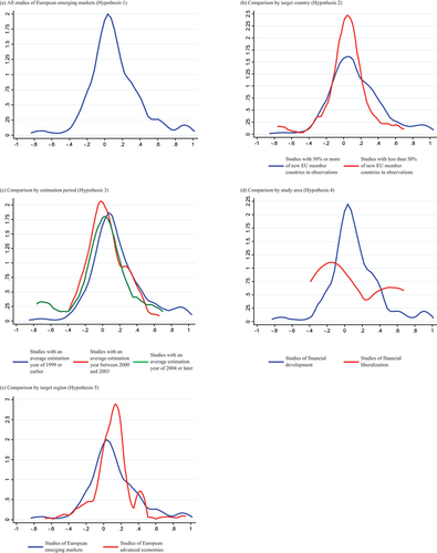 Figure 2. Kernel density estimation of collected estimates.Note: Vertical axis is Kernel density. Horizontal axis is partial correlation coeffcient of collected estimates. See Table 1 for the descriptive statistics of collected estimates.