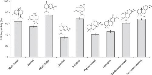 Figure 3. Growth-inhibitory activity of components in the hexane extract of Sugi heartwood against M. aeruginosa.