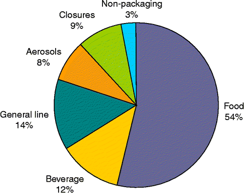 Figure 2 Steel for packaging applications (adapted from APEAL Citation2009).