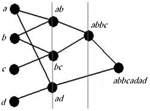 Figure 1. Example GMDH ANN.