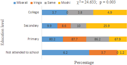 Figure 5. Education levels of the farmers in the studied irrigation schemes.
