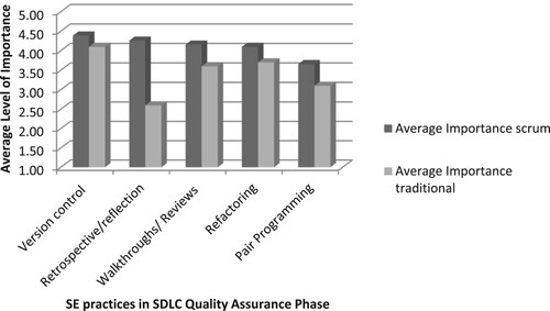 Figure 13: The quality assurance phase – average level of importance (sequenced by Scrum level of importance).