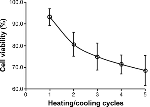 Figure S4 Heating/cooling cycles affected the viability of recovered cells.