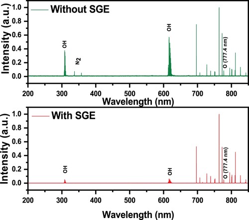 Figure 3. Argon NAPPJ emission spectra without using an SGE at 16 kV, 24 kHz and 2 slpm ranging from 200 to 850 nm. All undefined lines are argon lines.