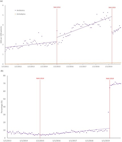 Figure 2. Trend in monthly (a) antibiotic utilisation rates in defined daily dose per 1000 patients per day (DID), from 2011 to 2019; (b) percentage of appropriate antibiotic prescriptions from 2013 to 2019. Time series interruption where the 2014 and 2019 National Antibiotic Guidelines (NAG) were introduced is indicated by the vertical line.