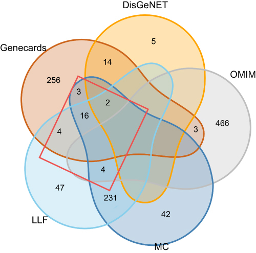 Figure 4 Venn plot. Venn plot was constructed based on the related targets of 34 identified components and the EV71-related targets retrieved from three databases. The 29 intersection targets were marked with the red box.