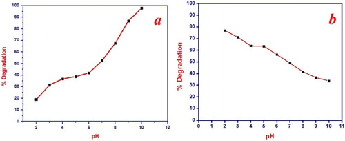 Figure 5. Effect of pH on photocatalytic degradation of (a) MB conditions: pH = 2–10, dye concentration 10 mg/L and catalyst dose 1 gm/L for the irradiation time 120 min. (b) Rh B, conditions: pH = 2–10, dye concentration. 10 mg/L and catalyst dose 1 gm/L for the irradiation time 120 min.