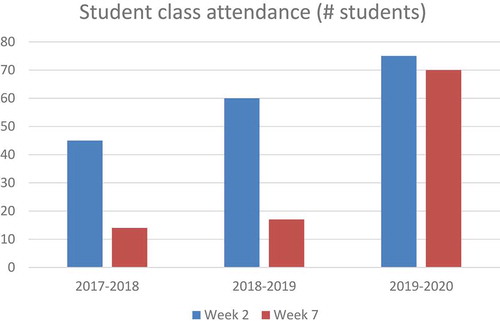 Figure 12. Student attendance of XX50214 over the last academic years, at the beginning (week 2) and towards the end of the course (week 7)