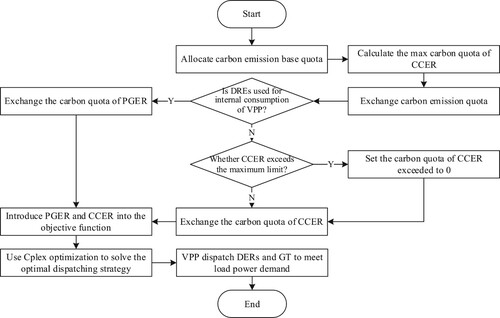 Figure 2. Flowchart of the proposed mechanism.