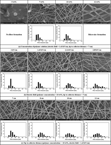 Figure 4. FE-SEM images and fiber diameter distributions of electrospun filter medium.