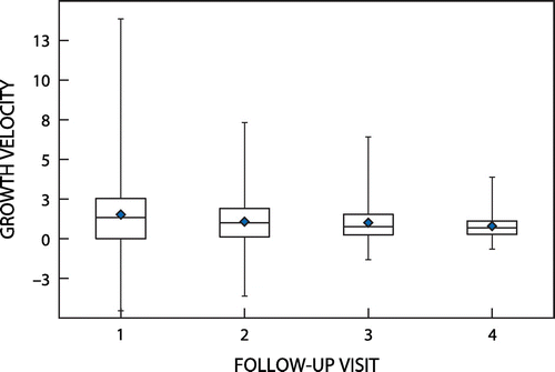 Figure 1: Growth velocity (g/kg/day) measured at each follow-up visit.