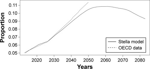 Figure 4 The proportion of population over 80 years old.