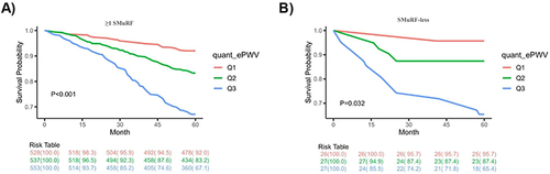 Figure 3 In the ≥1 SMuRF (A) and SMuRF-less groups (B), the 5-year all-cause mortality for different groups based on the level of ePWV. (ePWV, estimated Pulse Wave Velocity; SMuRFs, Standard modifiable risk factors).