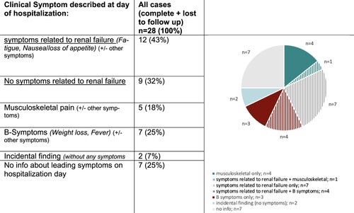 Figure 2. Leading symptoms on hospitalization day.