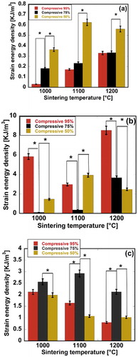 Figure 9. Effects of compressive ratio and sintering temperature on strain energy density of fabricated biomaterials. Here, (a), (b), and (c) stand for pure HAp, fabricated HAp-COL, fabricated HAp-COL/HAp scaffolds. Each data represented mean ± SD, n = 3, *p < 0.05.