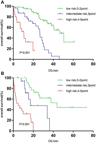 Figure 4 (A) Survival curve of IPSI in patients with normal renal function (serum creatinine ≤117μmol/L). (B) Survival curve of IPSI in patients with Abnormal renal function (serum creatinine >117μmol/L).