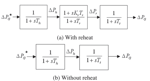 Figure 3. Dynamic model of wind turbine. (a) With reheat. (b) Without reheat.