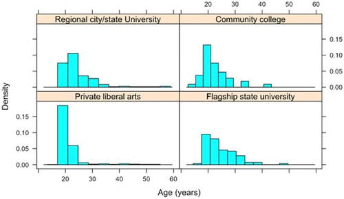 Fig. 2 Distribution of student ages stratified by school type.