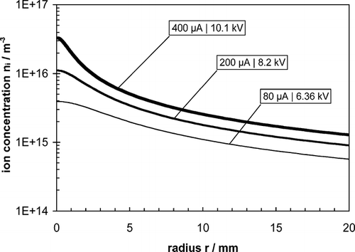 FIG. 2 Radial ion concentration profiles n i (r) in the core zone (Lcore ≈ 22 cm) of the charger calculated for three pairs of corona current and voltage (Lc = 24 cm, Rtube = 2 cm; Rwire = 0.05 cm; ion mobility Zi = 1.4 · 10− 4 m2/Vs).