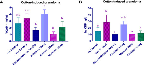 Figure 2 (A) Effect of different doses of aliskiren on the serum levels of VCAM-1 in the granuloma model of inflammation; values with non-identical letters (a, b, c, d) are significantly different using ANOVA and post hoc test (p < 0.05). (B) Effect of different doses of aliskiren on the serum levels of hs-CRP in the granuloma model of inflammation; values with non-identical letters (a, b, c, d) are significantly different using ANOVA and post hoc test (p < 0.05).