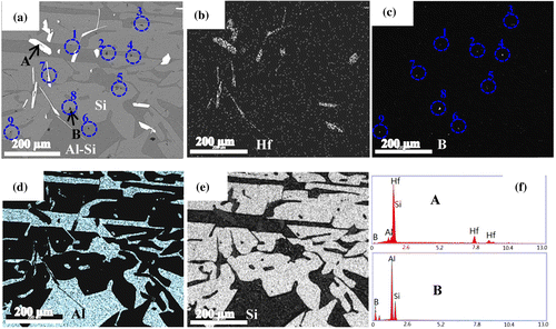 Figure 4. SEM image and EDS analysis of a region in a solidified sample (No. 5 in Table 3): (a) SEM image. EDS maps of (b) Hf, (c) B, (d) Al, and (e) Si. (f) EDS analysis for phases A and B shown in (a). (Blue circles 1–9 indicate the positions of B containing particles 1–9, respectively, the white spot in each blue circle shown in Figure 4(c) indicates the B containing particle).