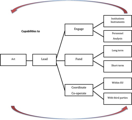 Figure 1. EU capabilities for conflict prevention. Note: The external arrows denote presumed likelihood of success.