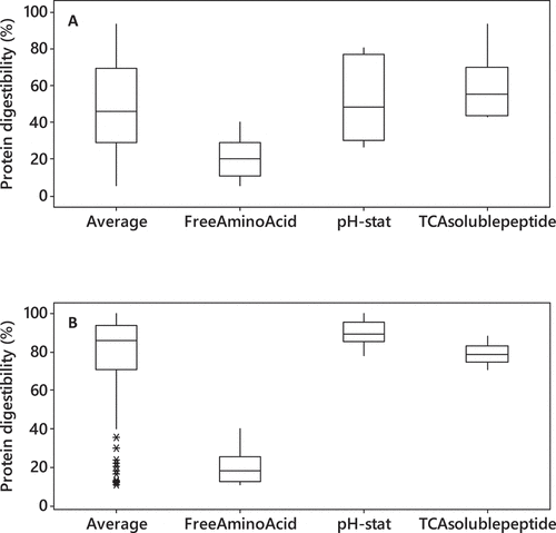 Figure 4. (a) Soybean (b) fish meal in-vitro protein digestibility using different analytical method