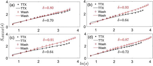 Figure 3. The averaged scale-invariant behaviors taken from every individual neuron in a SCN slice in the state of TTX or washout. (a) Slice 1. (b) Slice 2. (3) Slice 3 (d) Slice 4. lns is the logarithmic value of window size s, and ScBEDEs is the averaged entropy of all neurons within each SCN slice by the method of cBEDE. The parameter δ represents the slope (scaling exponent)