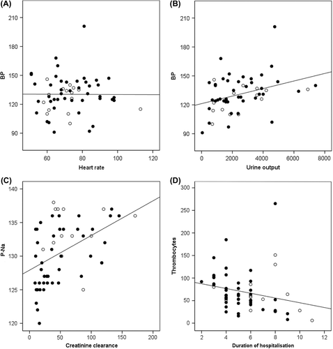 Figure 1. A: Summary of the patients’ heart rate (beats per minute) and systolic blood pressure measured when the NP samples were collected (BP, mmHg) is shown (no statistical correlation). B: The systolic blood pressure measured when the NP samples were taken displayed a correlation (r = 0.38, P < 0.01) with amount of urine collected over a 24-hour period (mL). C: Patients with low creatinine clearance (mL/min) were hyponatraemic (r = 0.47, P <0.000). D: The correlation (r = –0.41, P = 0.01) between the lowest measurement of blood thrombocyte count (× 109/L) and the duration of hospitalization is shown. Solid symbol: male; open circle: female.