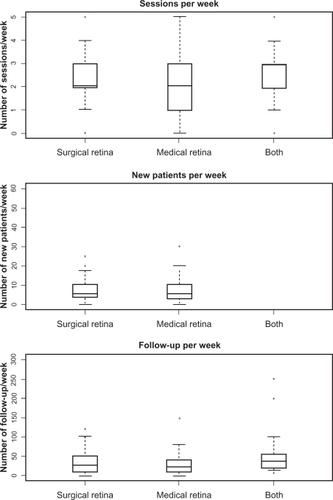 Figure 3 Box and whiskers plots indicate levels of activity. Sessions, new patients, and follow-ups per week were used as indicators of level of activity among retinologists specializing in vitreoretina, medical retina, or both.