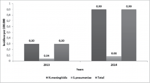 Figure 2. Annual incidence of causative agents of bacterial meningitis per 100,000.