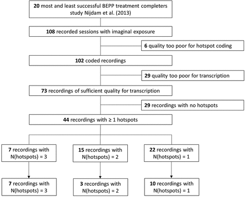 Figure 1. Data selection chart for available session recordings