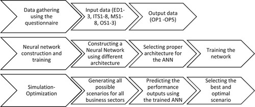 Figure 6. A schematic flowchart of processes to extract the optimal strategy for each business sector based on the neural network.