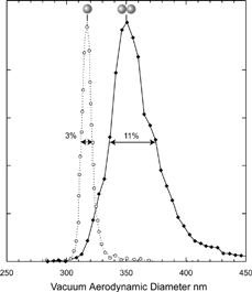 FIG. 4 Measured vacuum aerodynamic diameter for singlets and doublets of 302 nm PSL particles (dashed and solid lines, respectively). The singlets line width is 3% (FWHM), while the line shape corresponding to the doublets is asymmetric and is 11% (FWHM) wide.