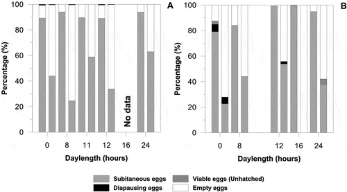 Figure 2. Percentage of different kind of eggs (subitaneous eggs, diapausing eggs, full but non-hatched eggs and non viable eggs) produced by Eurytemora affinis under 5–6 photoperiods at (A) 12°C and (B) 16°C. For each photoperiod condition, the first histogram corresponds to the first clutch, and the second histogram to the second clutch.