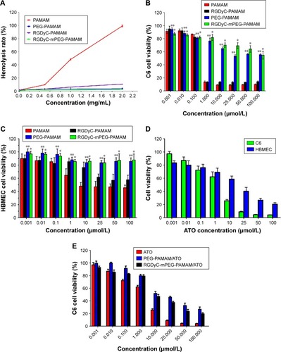 Figure 2 Toxicity of conjugates and drug delivery system.Notes: (A) Hemolysis assay of different PAMAM-conjugates after 1 h incubation. The viabilities of C6 cells (B) and HBMEC (C) cells after being treated with PAMAM, RGDyC-PAMAM, PEG-PAMAM and RGDyC-mPEG-PAMAM. *P<0.01 vs PAMAM, RGDyC-PAMAM; **P<0.01 vs PAMAM. The viabilities of C6 cells and HBMEC cells (D) after being treated with ATO-sol. The viabilities of C6 cells (E) after being treated with ATO, PEG-PAMAM/ATO and RGDyC-mPEG--PAMAM/ATO. (n=6).Abbreviation: HBMEC, human brain microvascular endothelial cells.