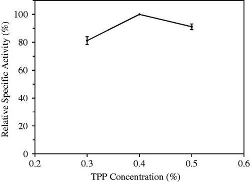 Figure 3. Optimization of tripolyphosphate (TPP) concentration used as multivalent covalent counter ion in immobilization procedure.