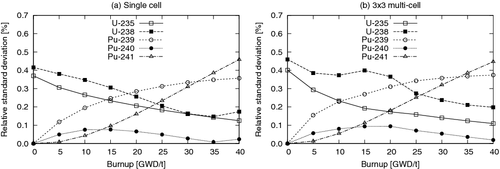 Figure 8. Nuclide-wise reaction cross section-induced uncertainty of k∞ during fuel depletion.