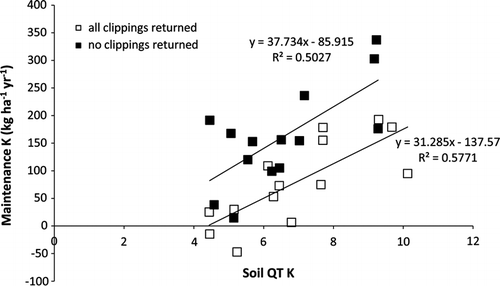 Fig. 12  Relationship between soil QTK and calculated maintenance requirement for K for trials with no clippings returned (▪) and all clippings returned (□).