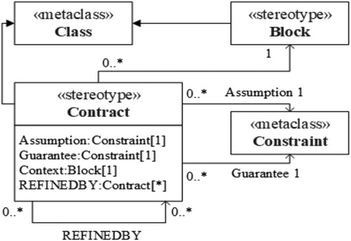 Figure 2. Contract-based SysML extension model.
