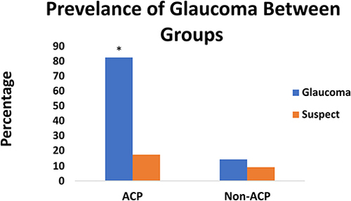Figure 4 A diagnosis of glaucoma was more prevalent in the ACP group compared to the non-ACP group, 82.3% vs 14.2%. A diagnosis of glaucoma suspect was also higher in the ACP vs non-ACP group, 17.6% vs 9.0%, although not significant. *P < 0.0001.