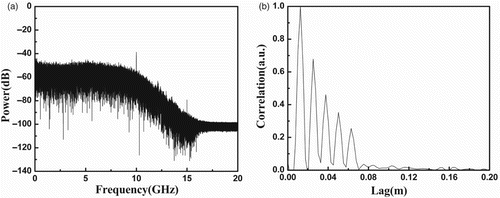 Figure 7. (a) The frequency chaotic bandwidth is 6.2 GHz. (b) Correlation trace.