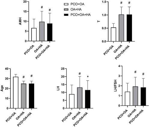 Figure 2 Indicators of significant differences in different PCOS phenotypes. *P <0.05, #P <0.01 vs. PCO+OA.