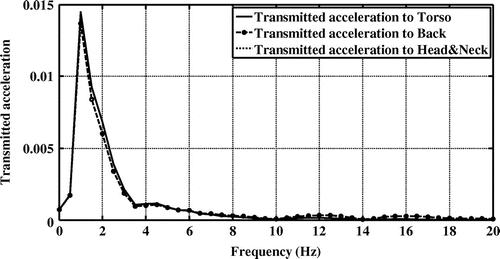 Figure 19. Transmitted accelerations to the human body for three body segments including torso, back and head/neck of road-2 excitation in the second driving cycle.