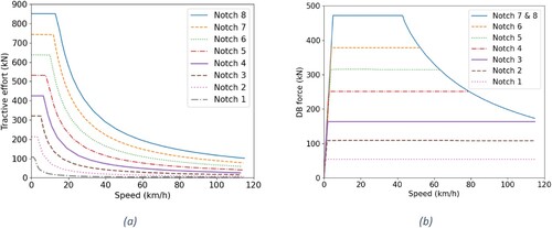 Figure 10. Heavy haul locomotive power command notches characteristics: a) traction; b) dynamic braking.